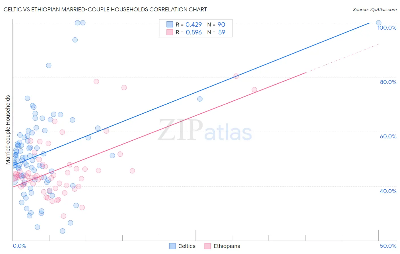 Celtic vs Ethiopian Married-couple Households