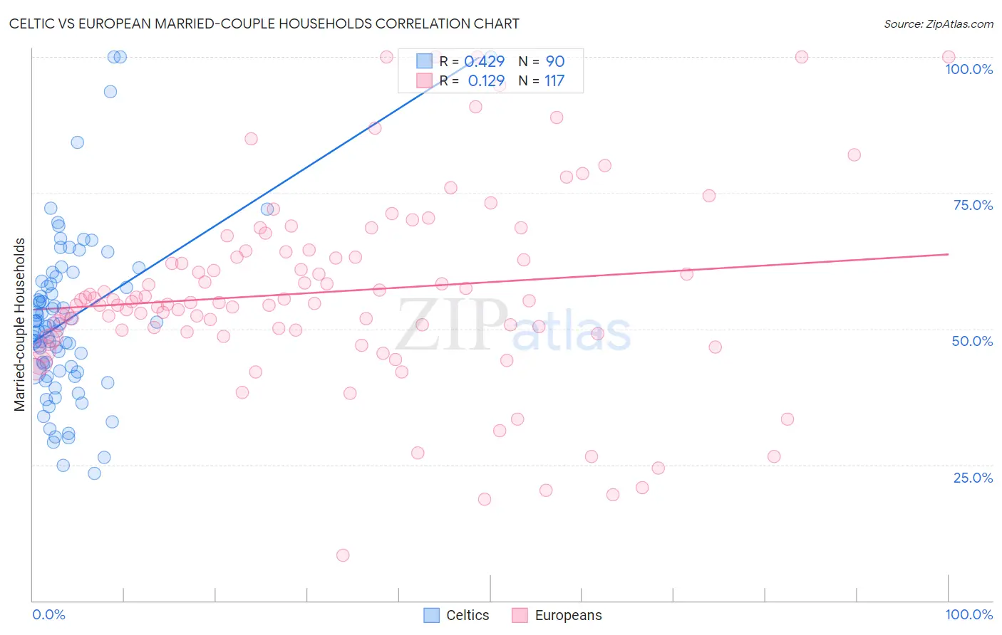 Celtic vs European Married-couple Households