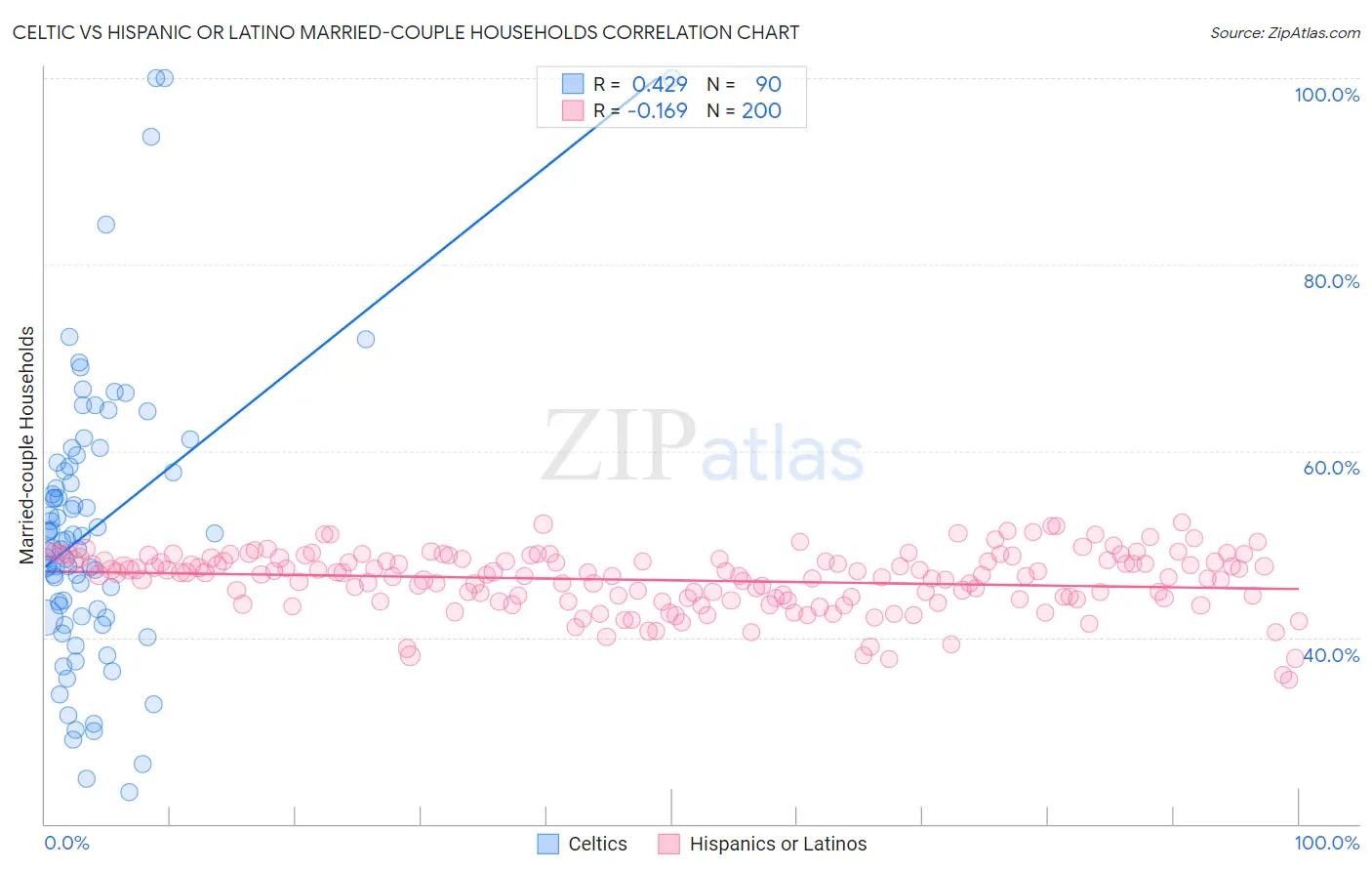 Celtic vs Hispanic or Latino Married-couple Households