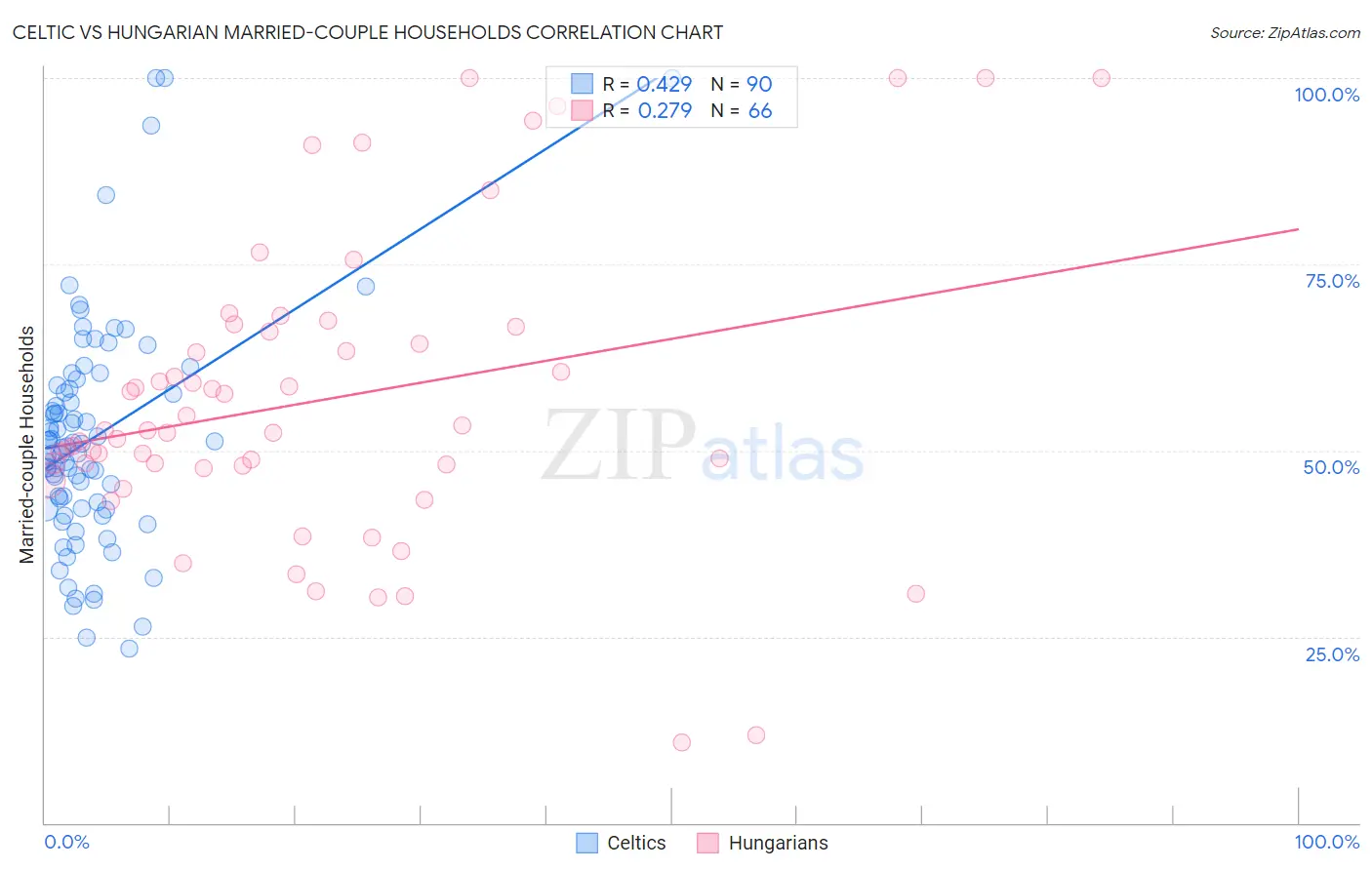 Celtic vs Hungarian Married-couple Households
