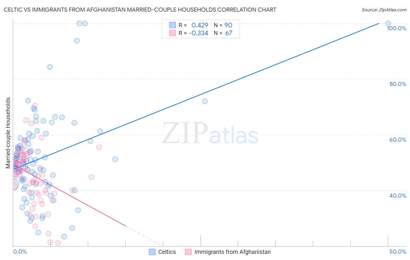 Celtic vs Immigrants from Afghanistan Married-couple Households