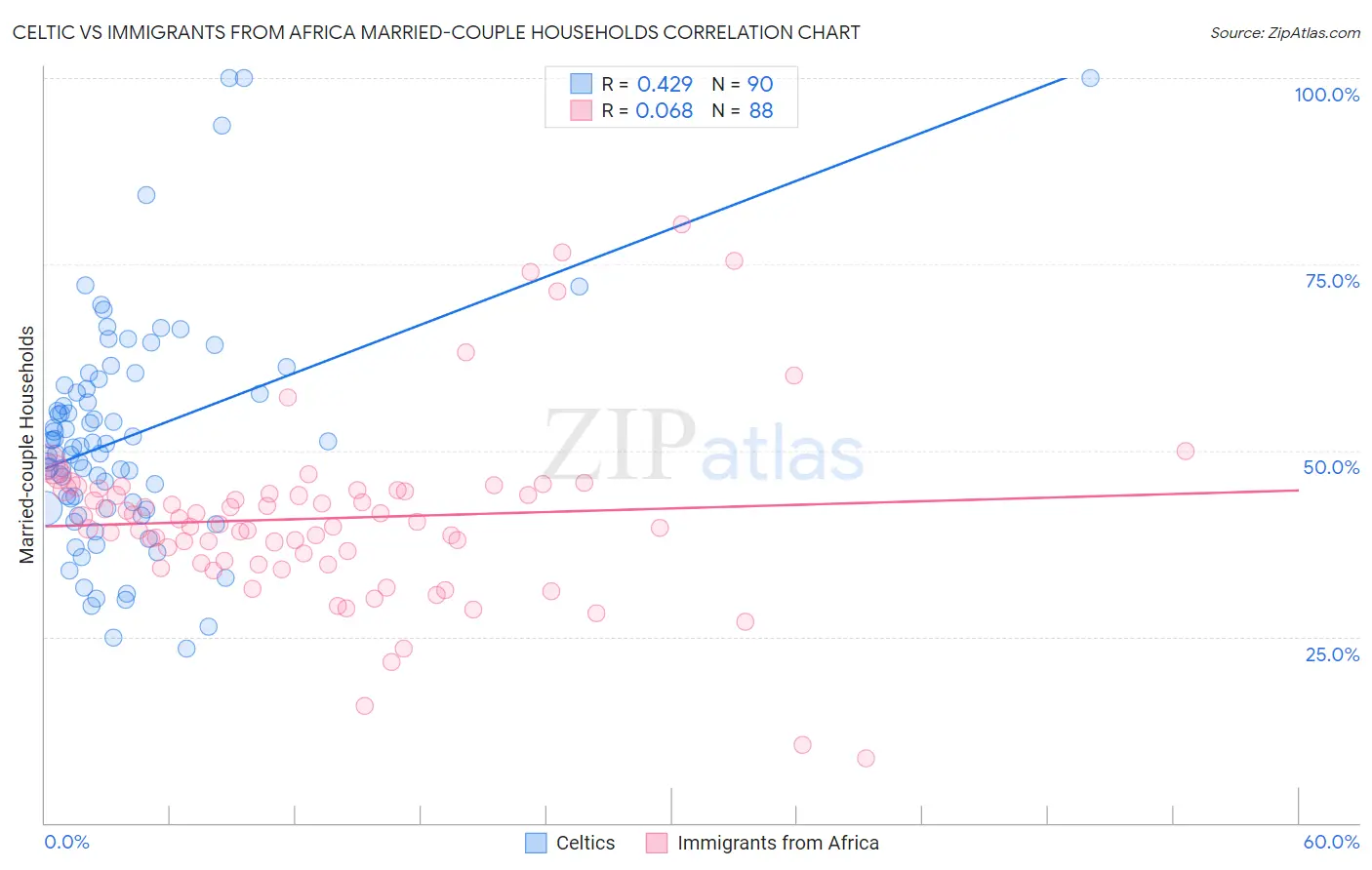 Celtic vs Immigrants from Africa Married-couple Households