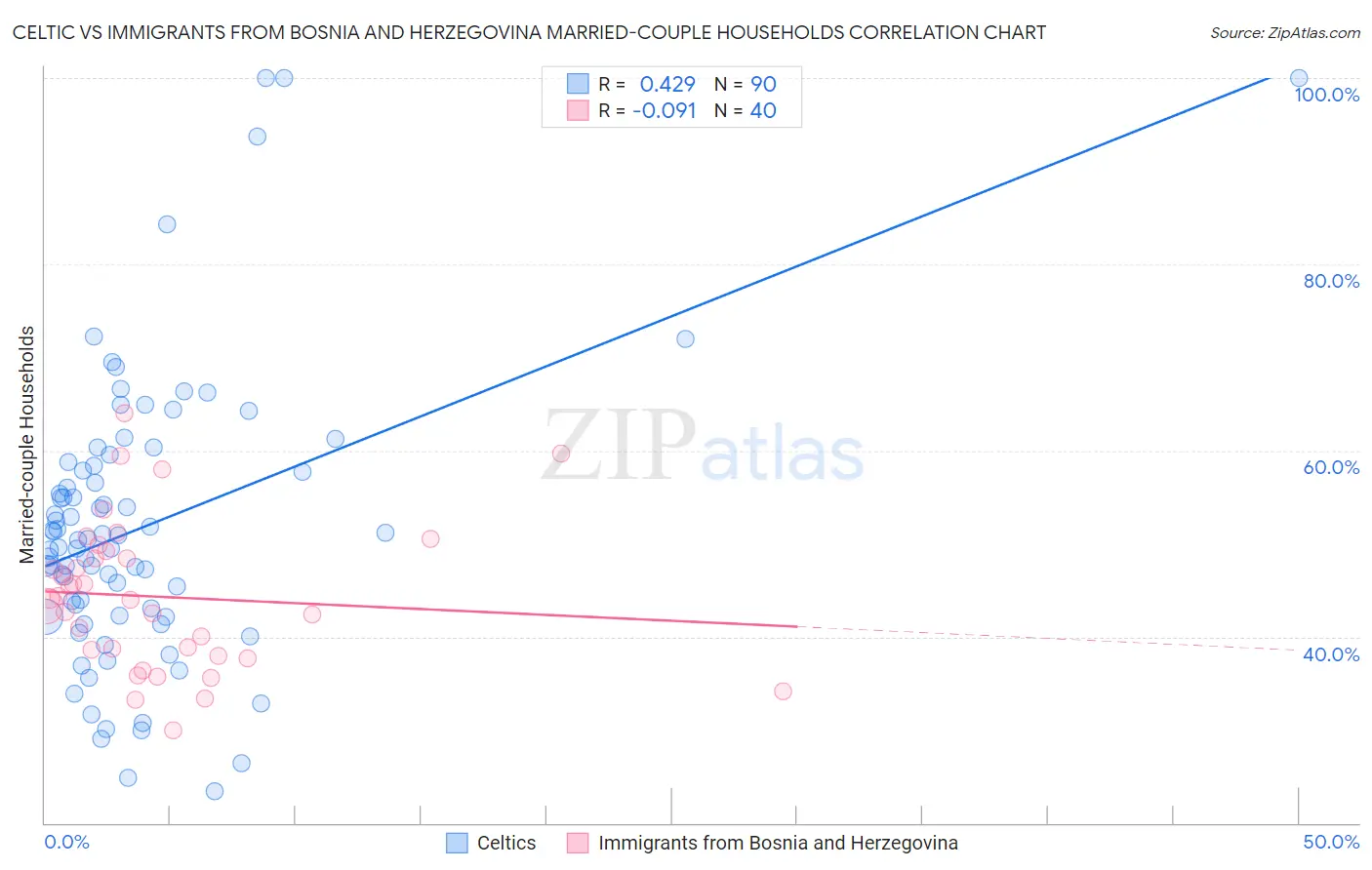 Celtic vs Immigrants from Bosnia and Herzegovina Married-couple Households