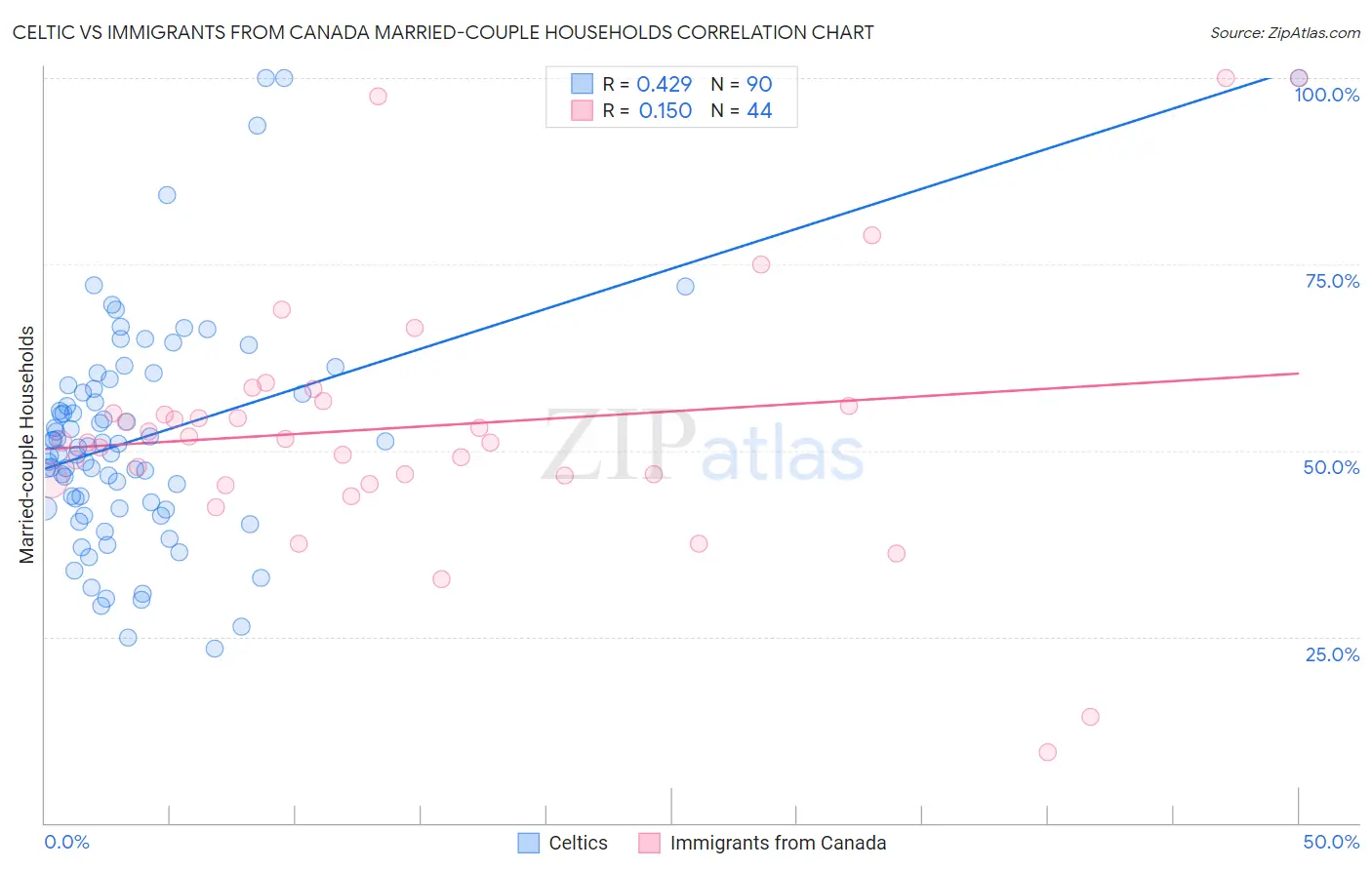 Celtic vs Immigrants from Canada Married-couple Households