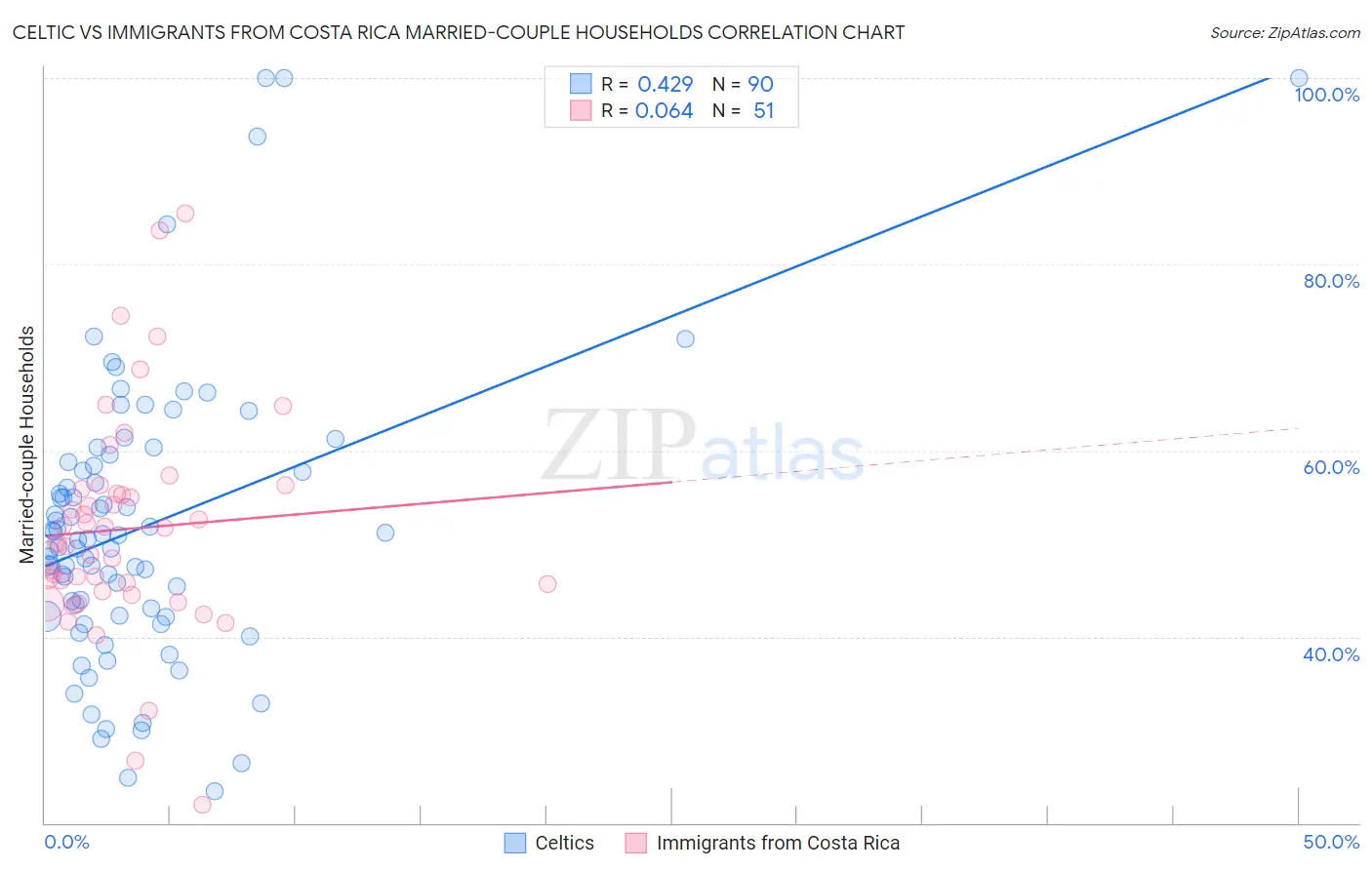 Celtic vs Immigrants from Costa Rica Married-couple Households