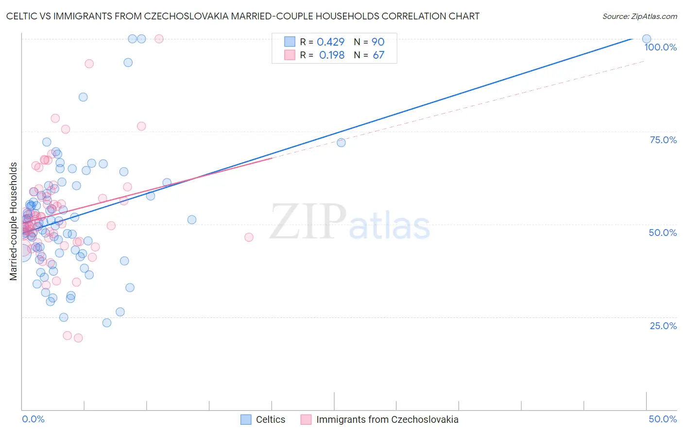 Celtic vs Immigrants from Czechoslovakia Married-couple Households