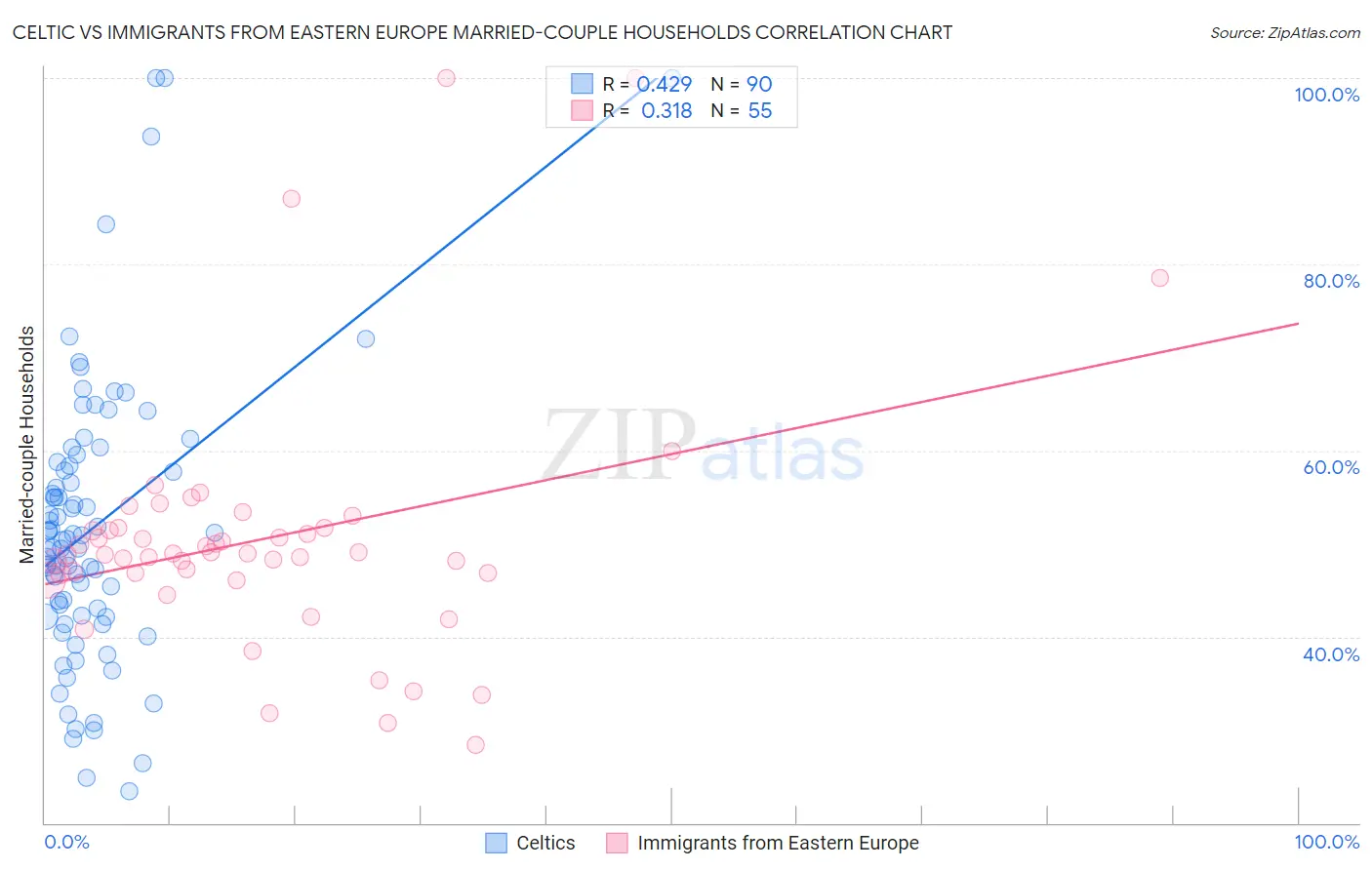 Celtic vs Immigrants from Eastern Europe Married-couple Households
