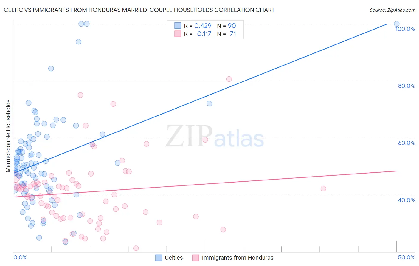 Celtic vs Immigrants from Honduras Married-couple Households