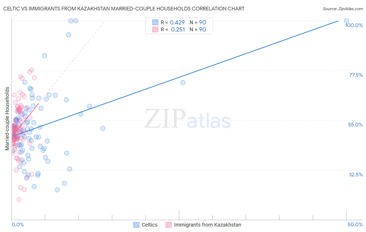 Celtic vs Immigrants from Kazakhstan Married-couple Households