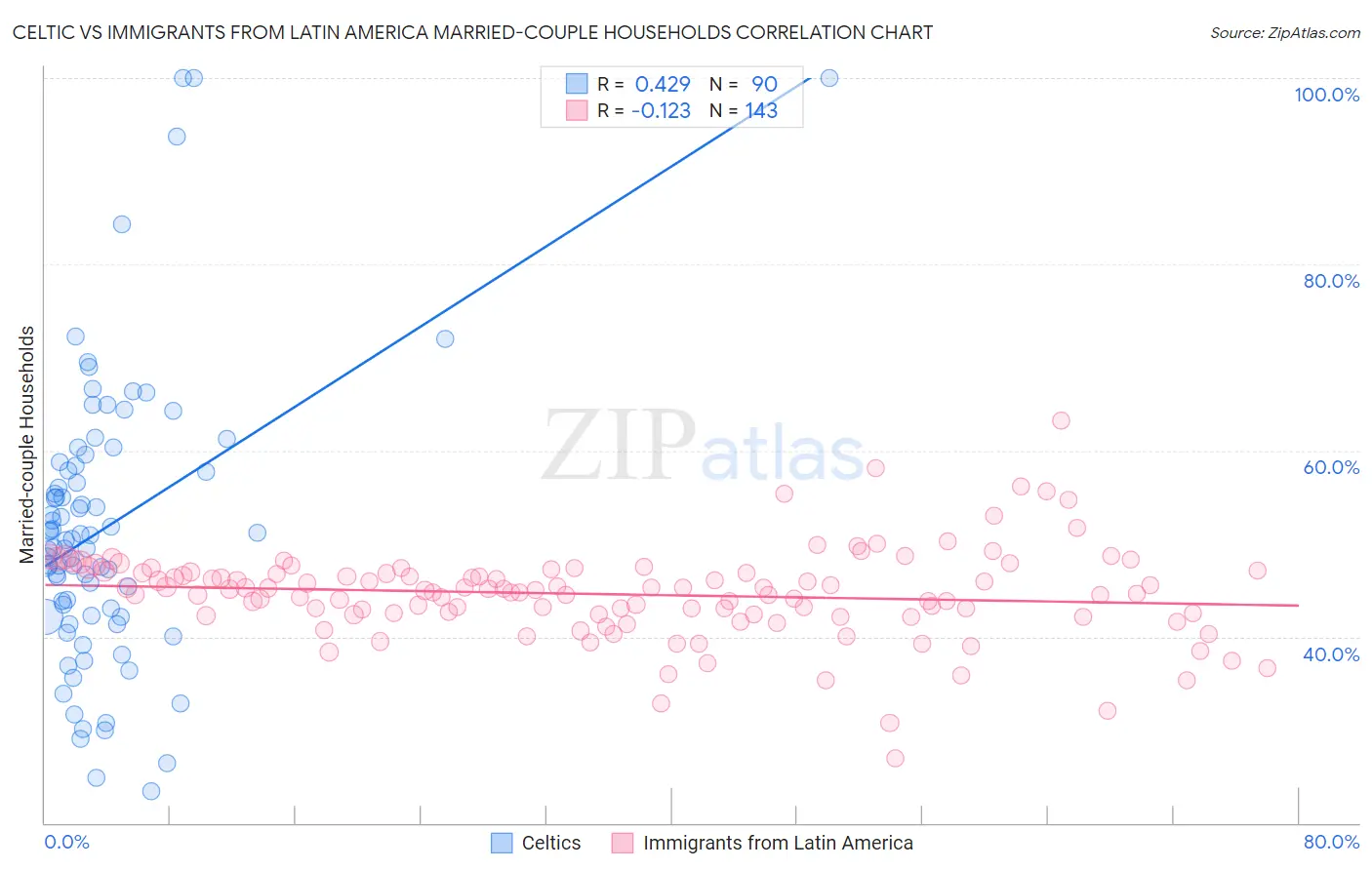 Celtic vs Immigrants from Latin America Married-couple Households