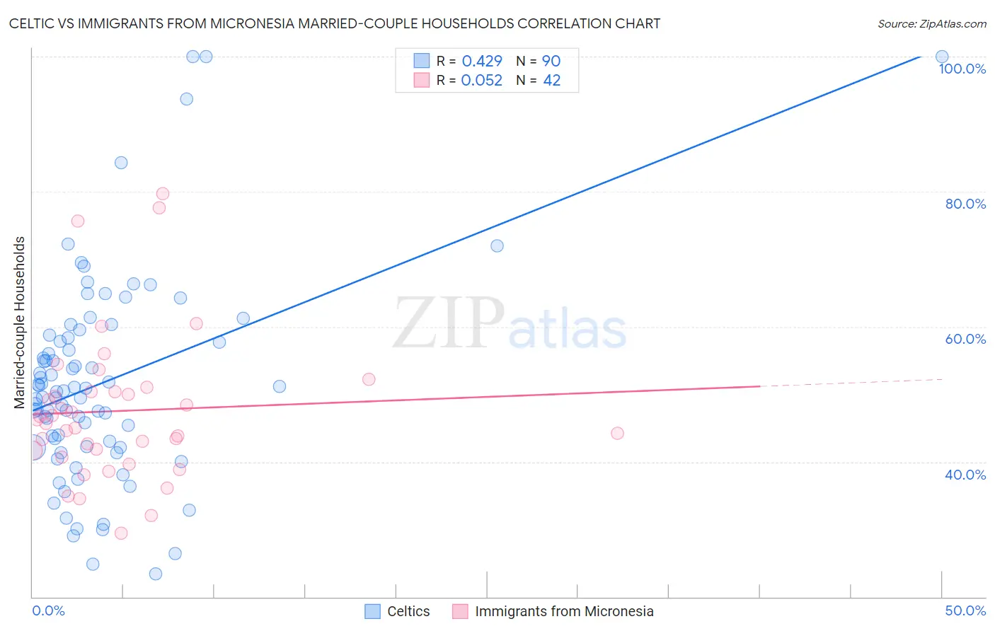 Celtic vs Immigrants from Micronesia Married-couple Households