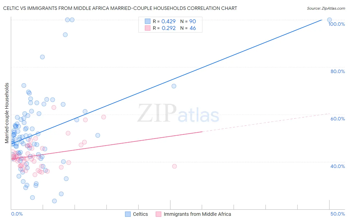 Celtic vs Immigrants from Middle Africa Married-couple Households