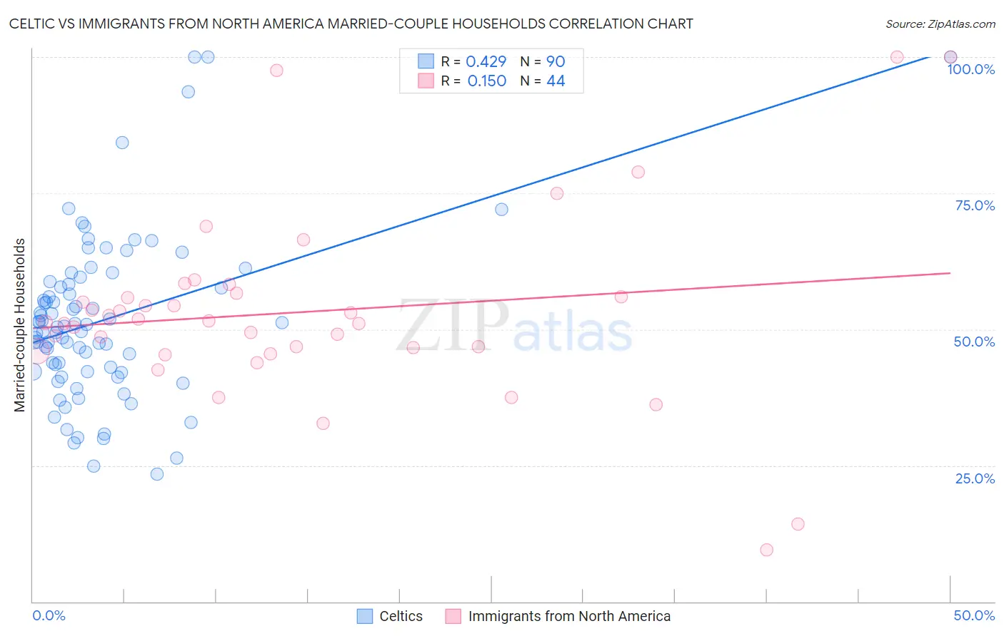 Celtic vs Immigrants from North America Married-couple Households