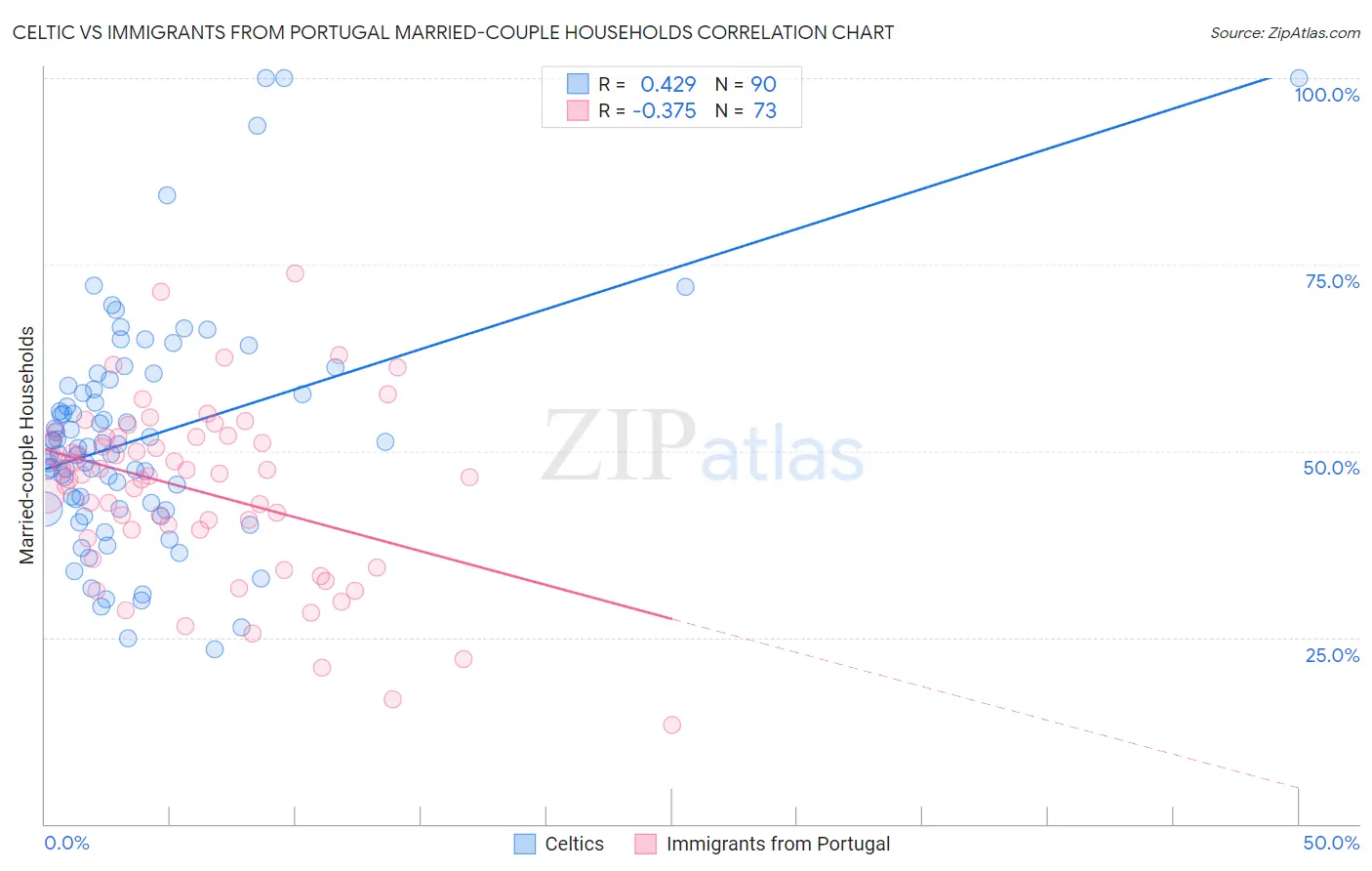 Celtic vs Immigrants from Portugal Married-couple Households