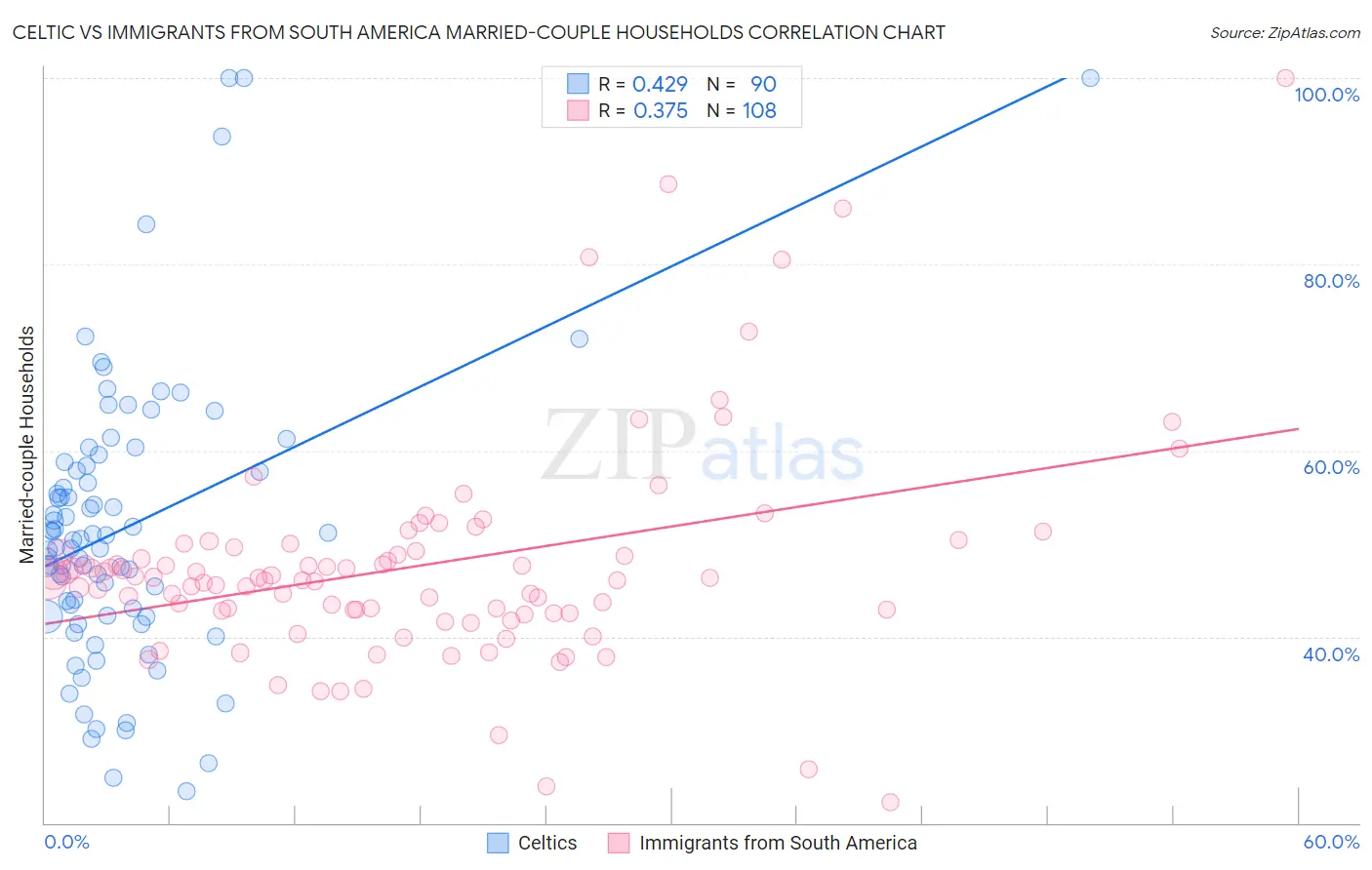 Celtic vs Immigrants from South America Married-couple Households
