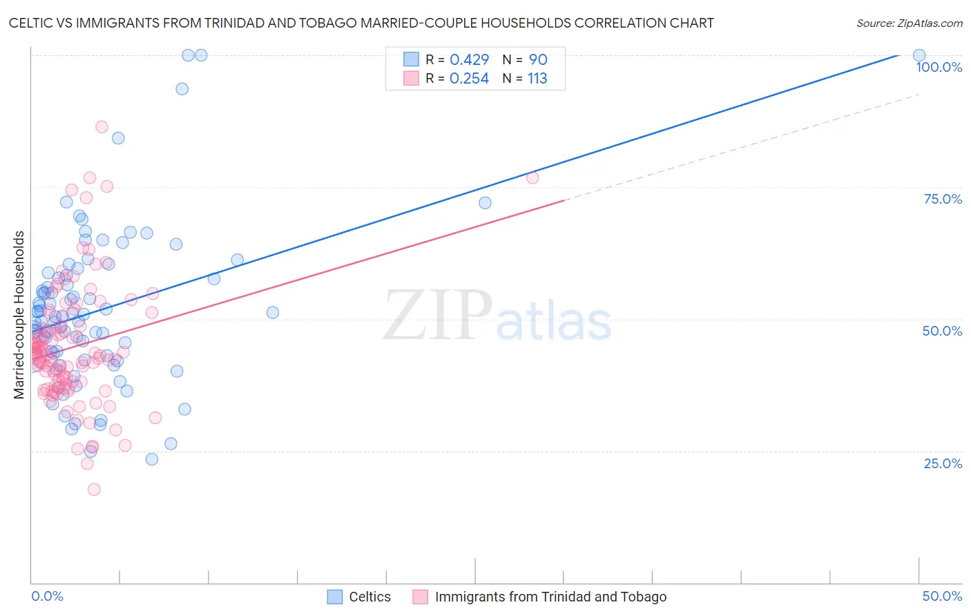 Celtic vs Immigrants from Trinidad and Tobago Married-couple Households