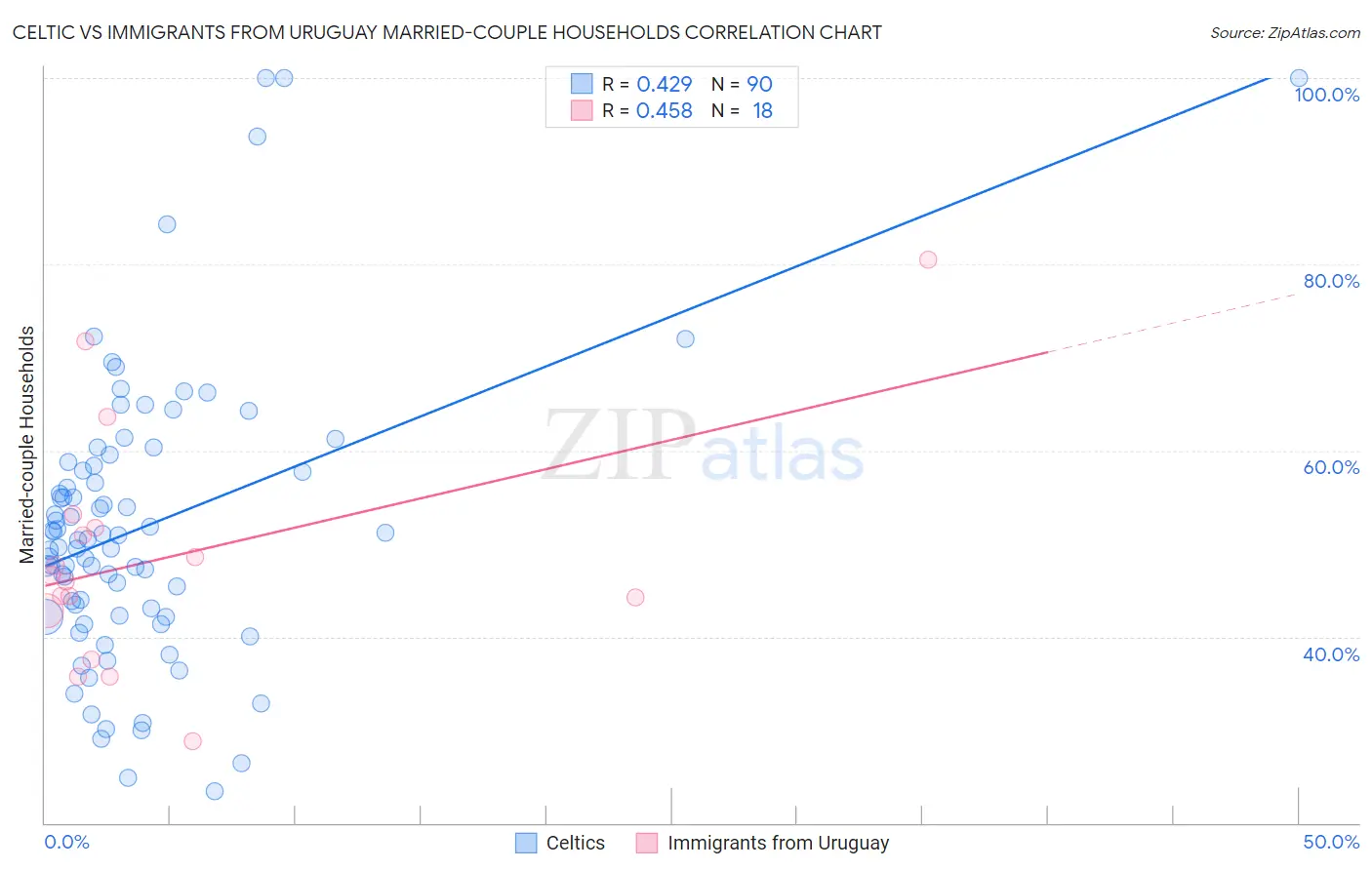 Celtic vs Immigrants from Uruguay Married-couple Households