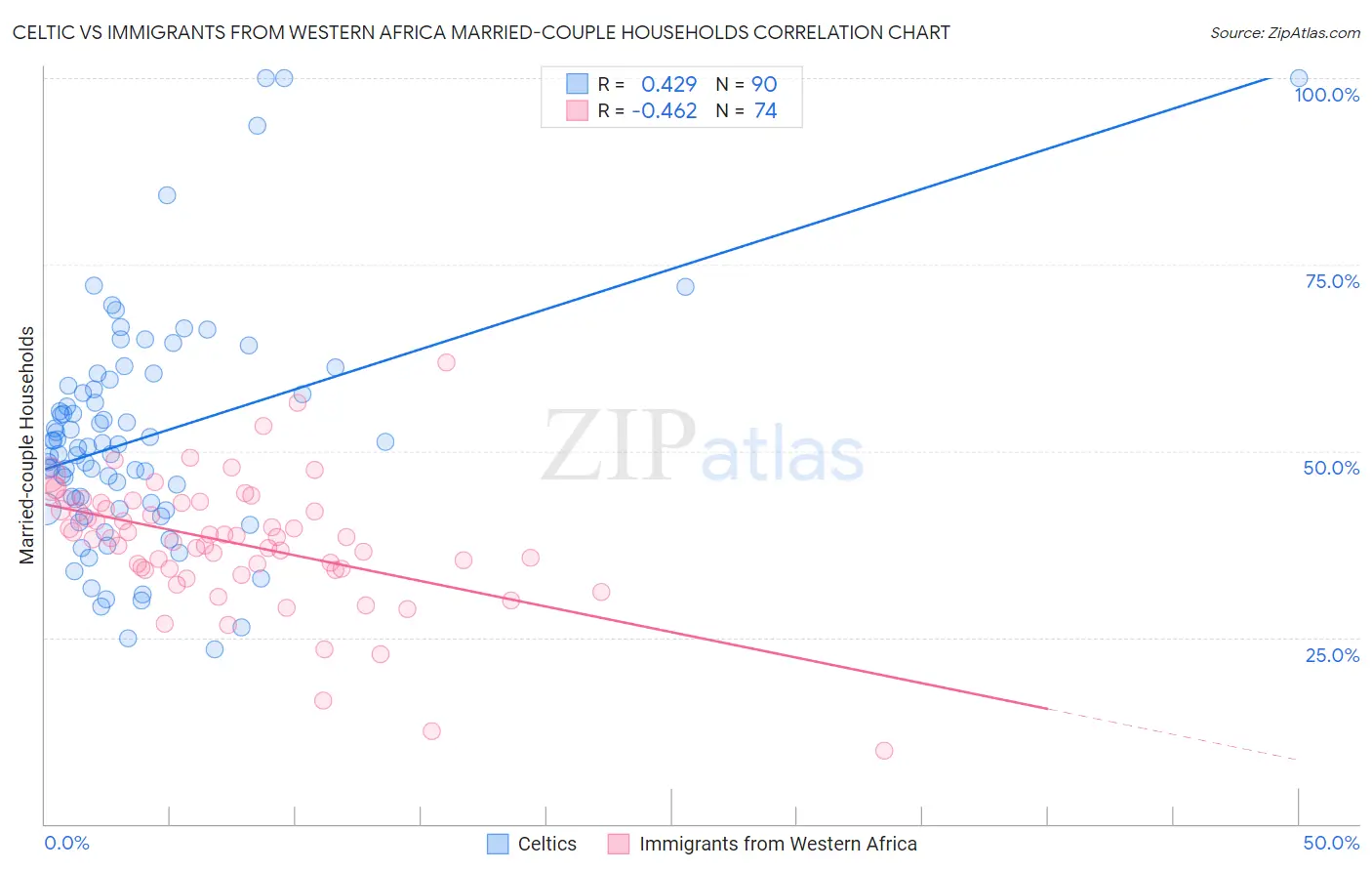Celtic vs Immigrants from Western Africa Married-couple Households
