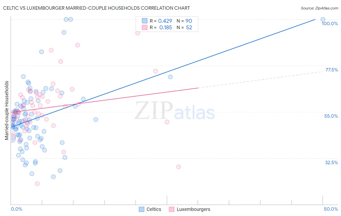 Celtic vs Luxembourger Married-couple Households