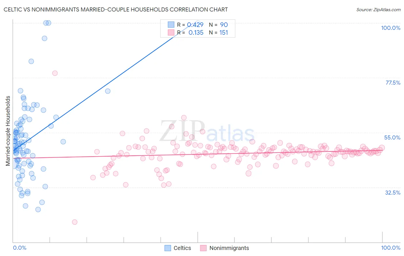 Celtic vs Nonimmigrants Married-couple Households