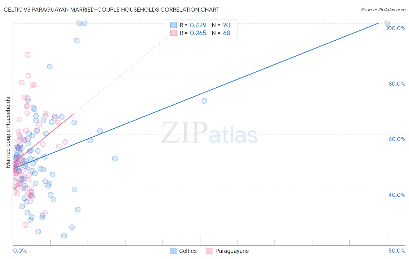 Celtic vs Paraguayan Married-couple Households