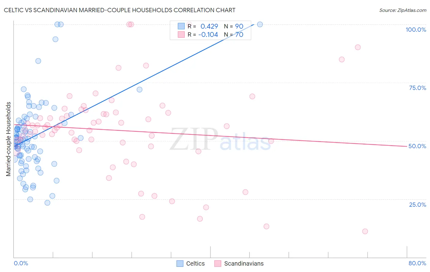 Celtic vs Scandinavian Married-couple Households