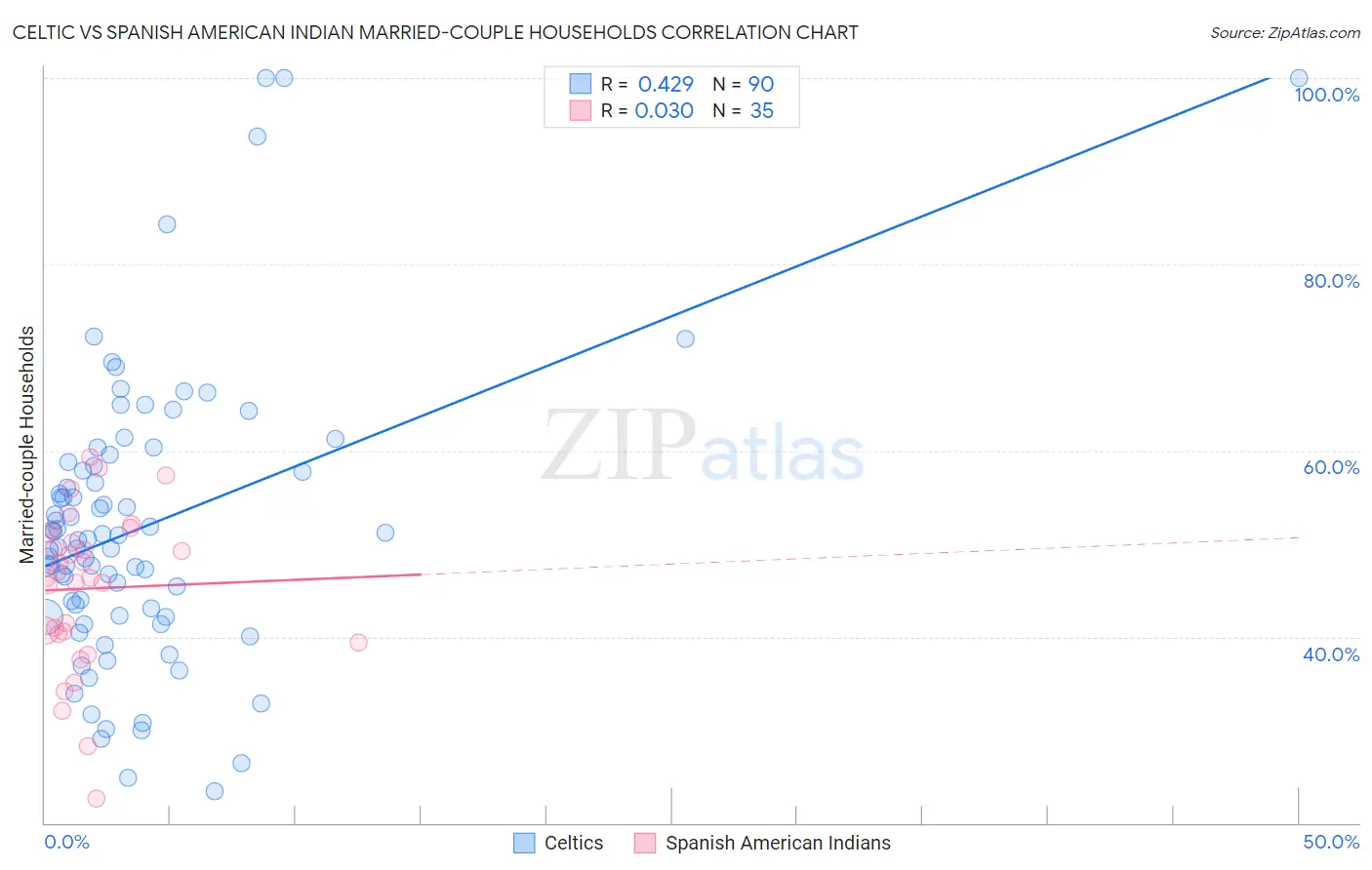 Celtic vs Spanish American Indian Married-couple Households