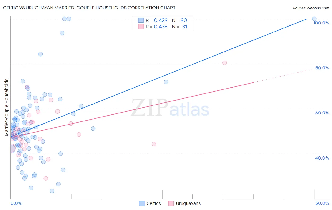 Celtic vs Uruguayan Married-couple Households