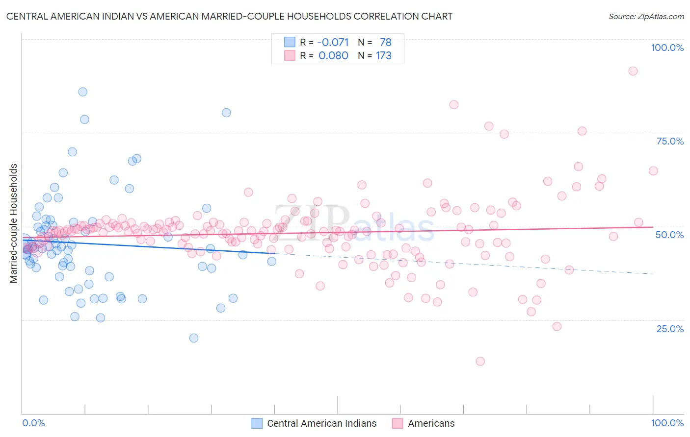 Central American Indian vs American Married-couple Households