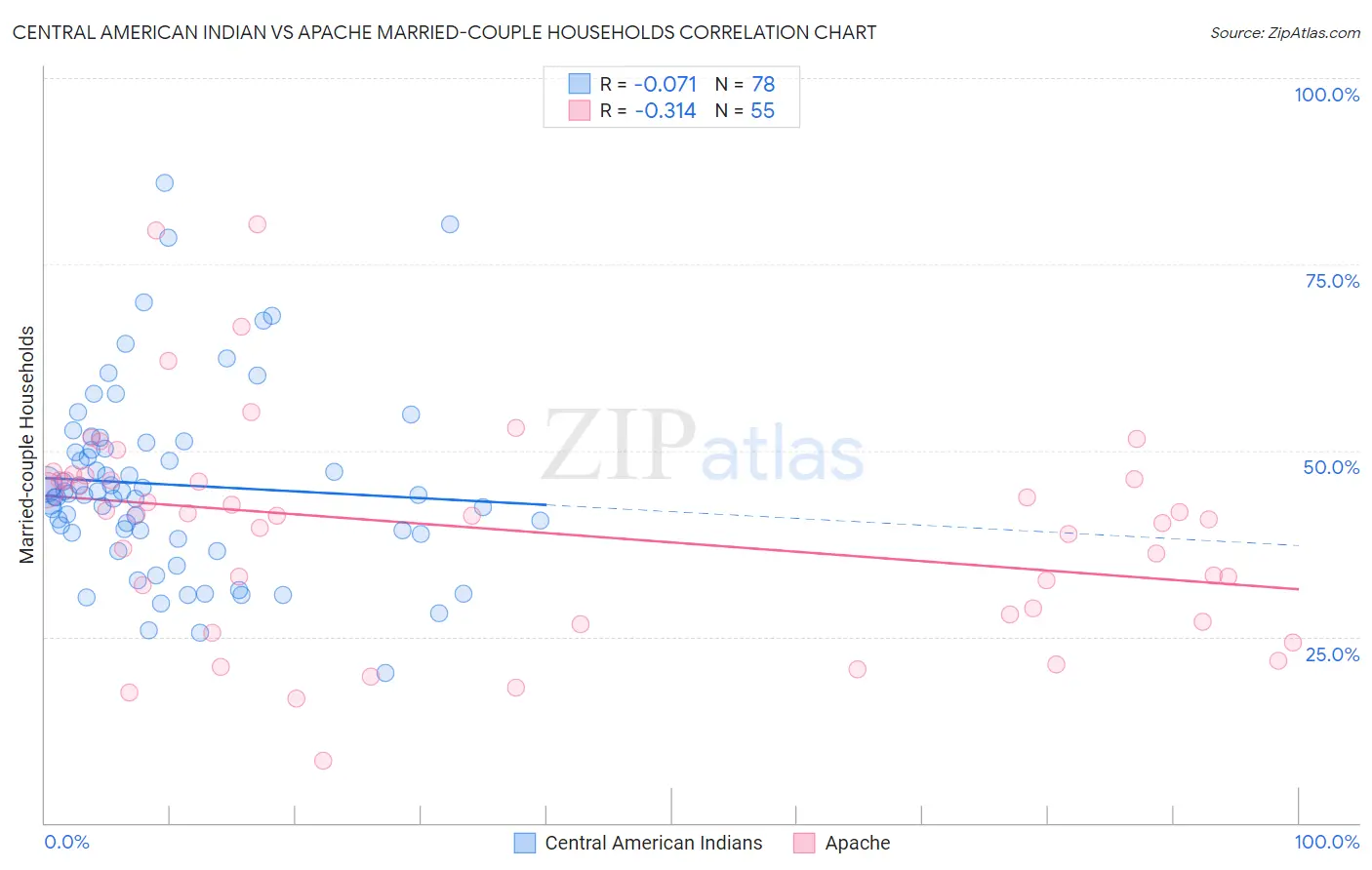 Central American Indian vs Apache Married-couple Households