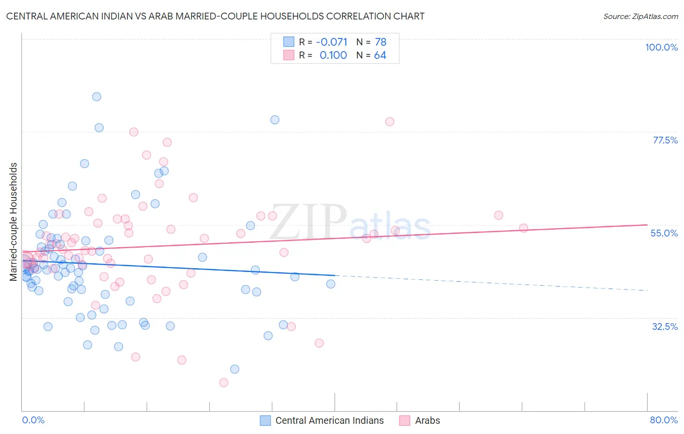Central American Indian vs Arab Married-couple Households
