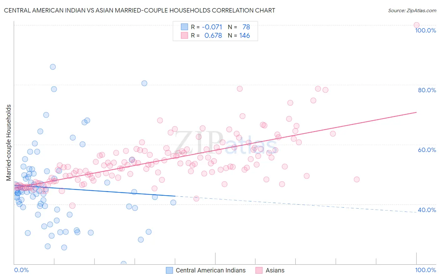 Central American Indian vs Asian Married-couple Households