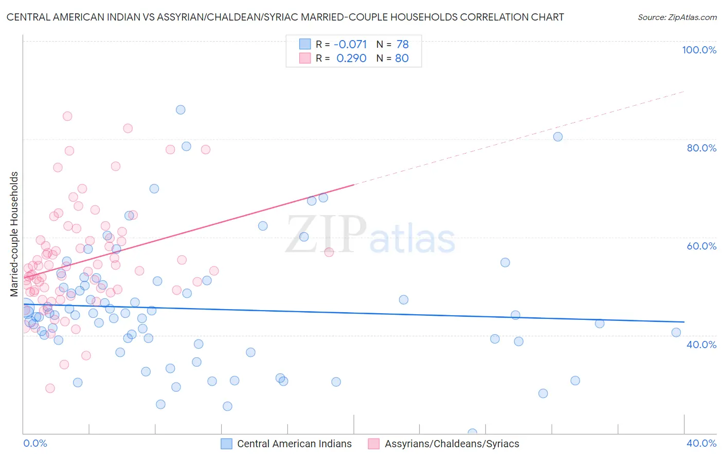 Central American Indian vs Assyrian/Chaldean/Syriac Married-couple Households