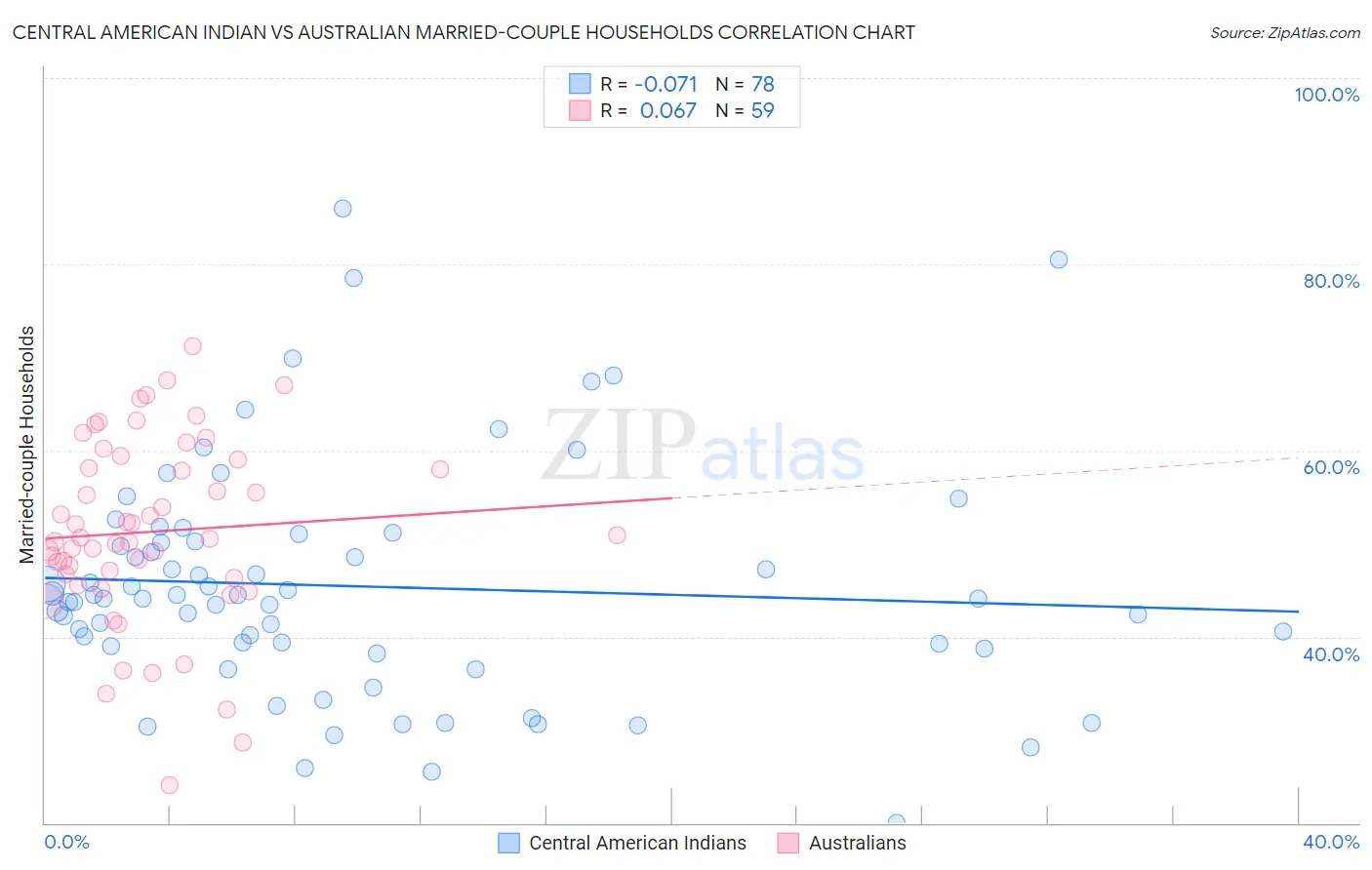 Central American Indian vs Australian Married-couple Households