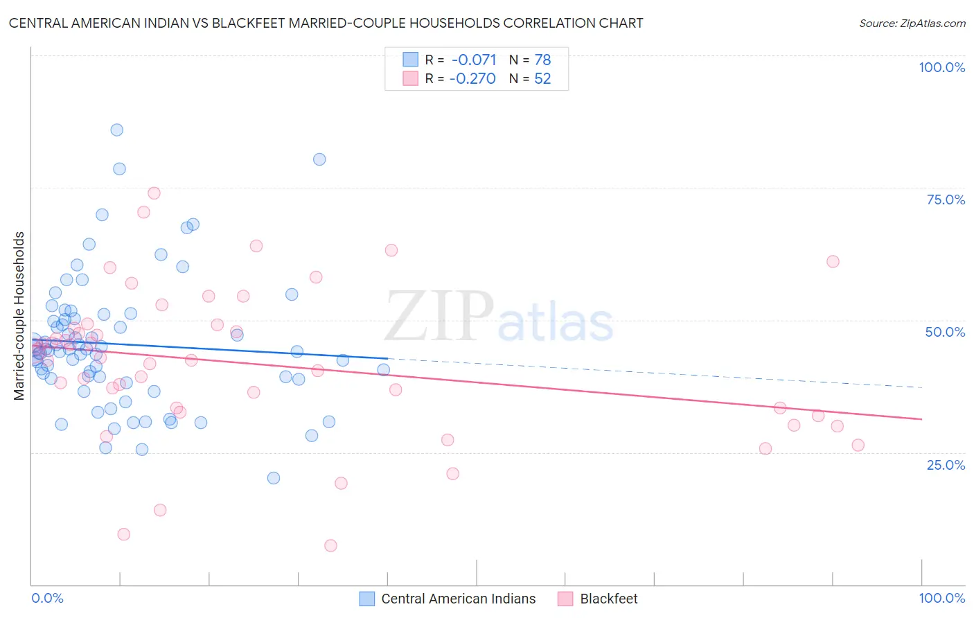 Central American Indian vs Blackfeet Married-couple Households