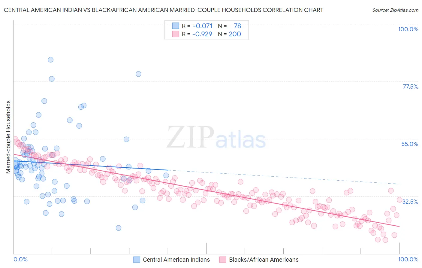 Central American Indian vs Black/African American Married-couple Households