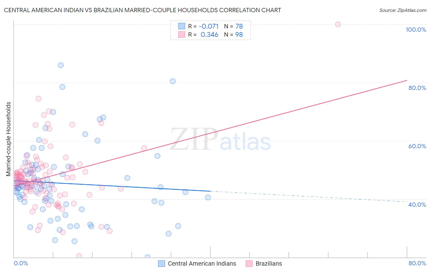 Central American Indian vs Brazilian Married-couple Households