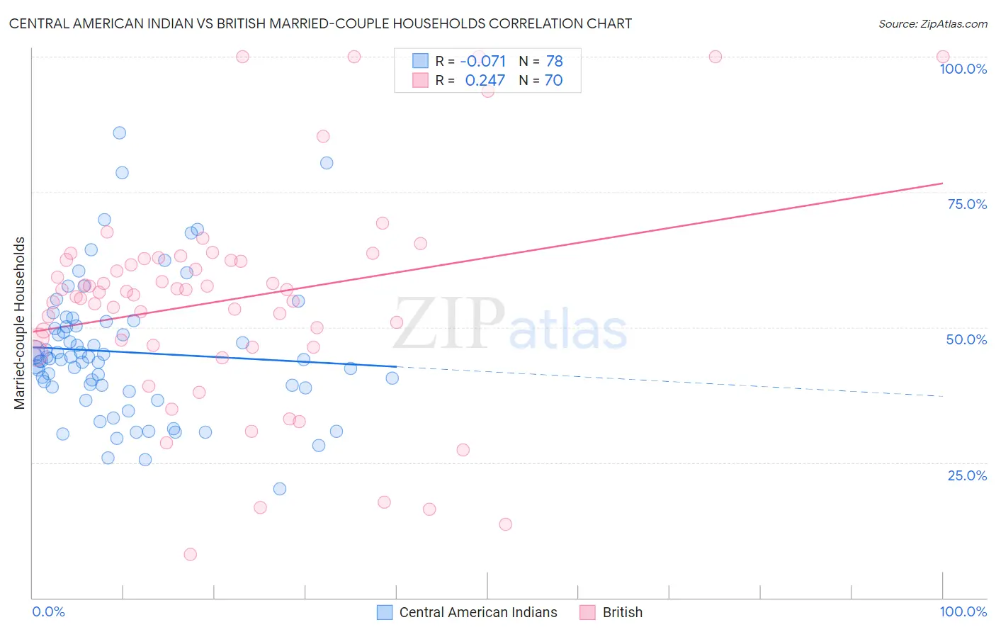 Central American Indian vs British Married-couple Households