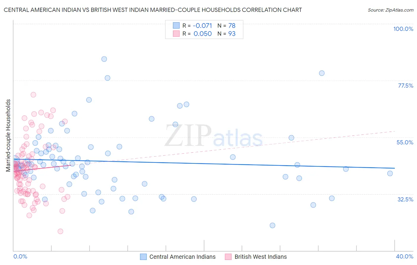 Central American Indian vs British West Indian Married-couple Households