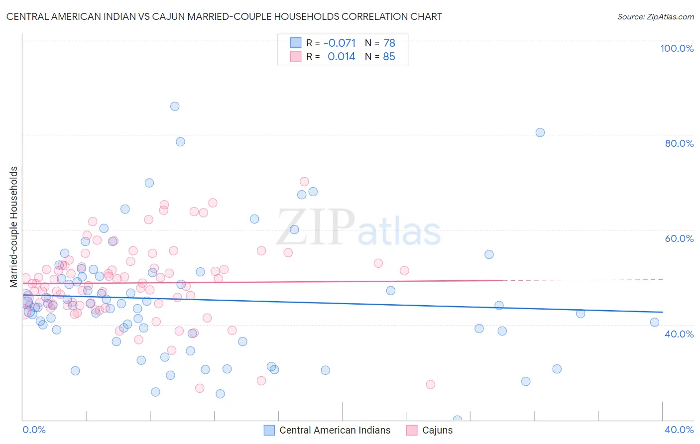 Central American Indian vs Cajun Married-couple Households