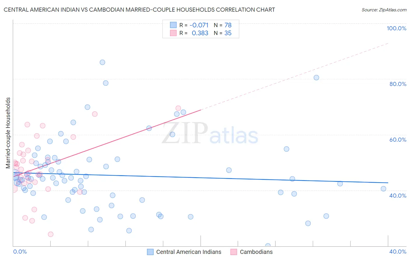 Central American Indian vs Cambodian Married-couple Households