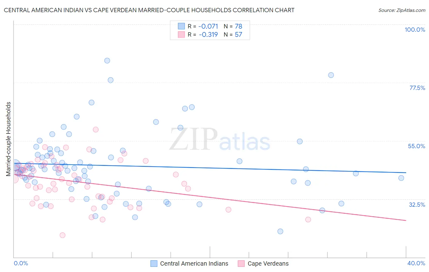 Central American Indian vs Cape Verdean Married-couple Households