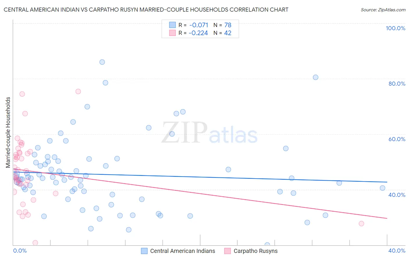 Central American Indian vs Carpatho Rusyn Married-couple Households