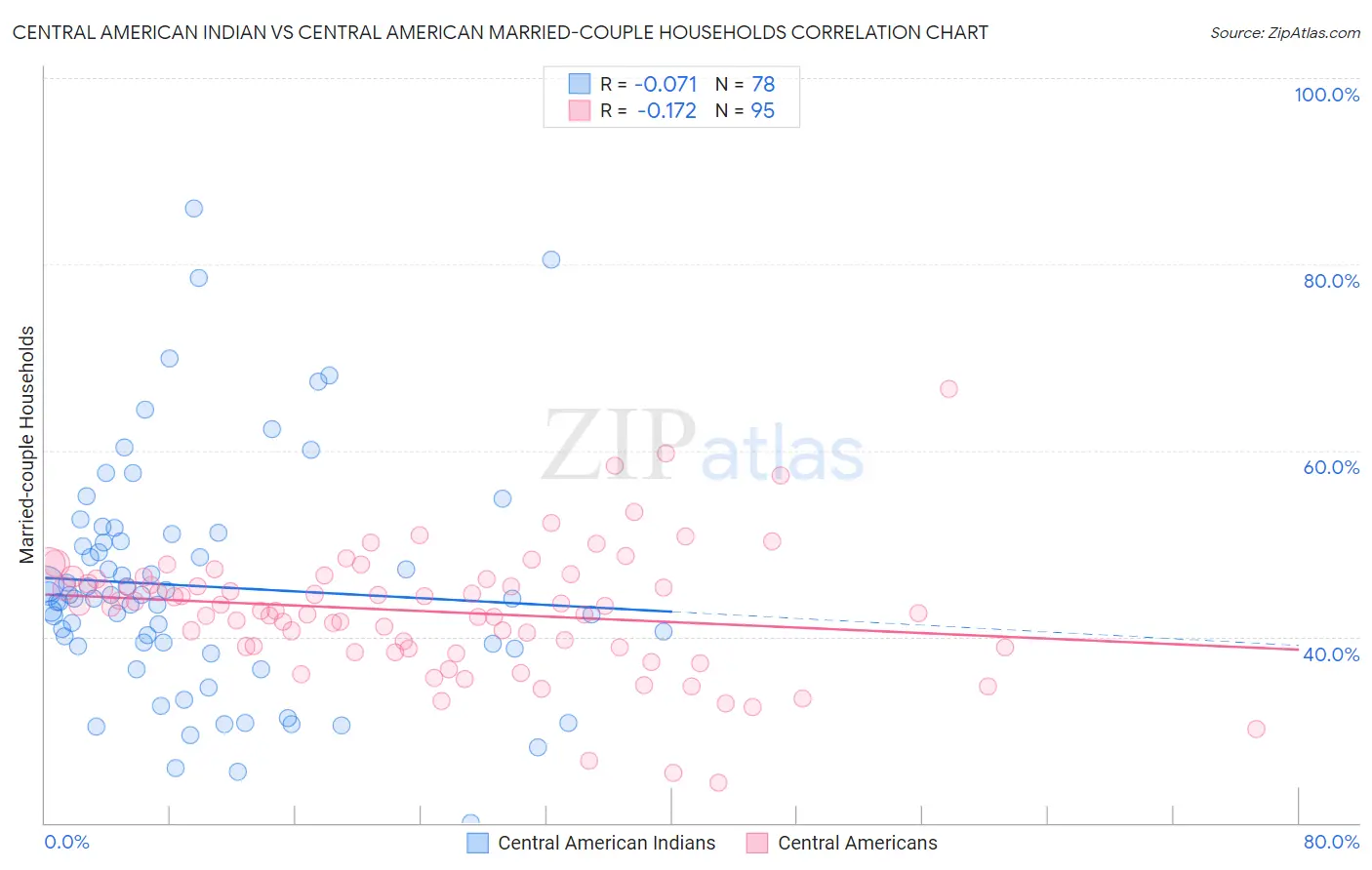 Central American Indian vs Central American Married-couple Households