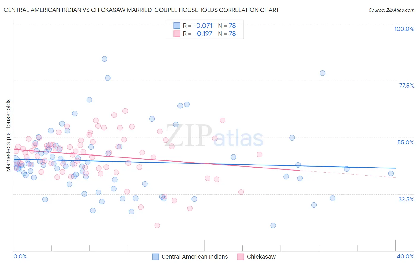 Central American Indian vs Chickasaw Married-couple Households