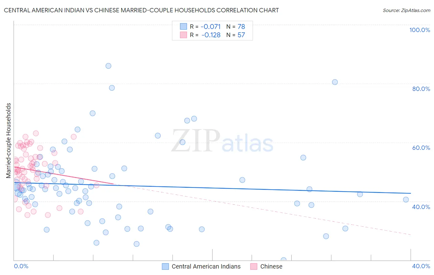 Central American Indian vs Chinese Married-couple Households