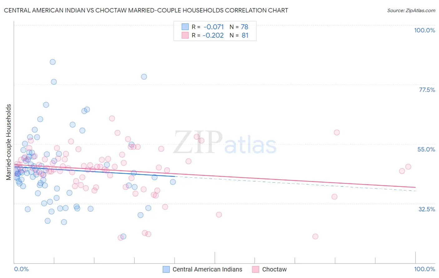 Central American Indian vs Choctaw Married-couple Households