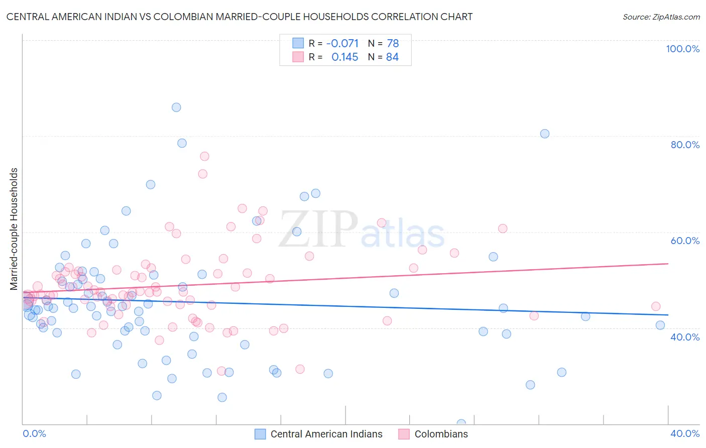 Central American Indian vs Colombian Married-couple Households