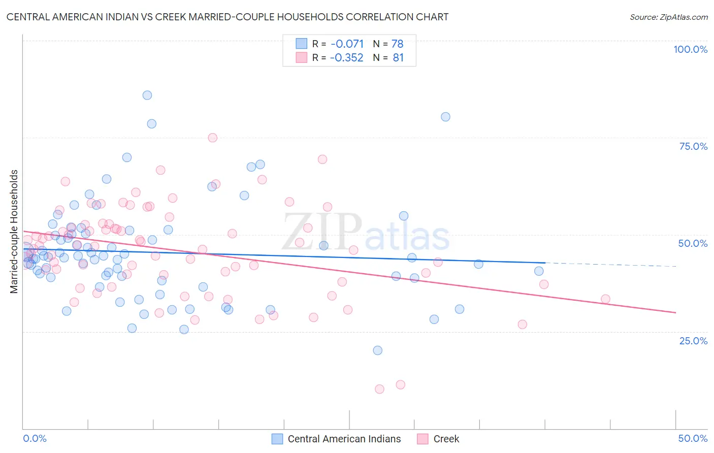 Central American Indian vs Creek Married-couple Households