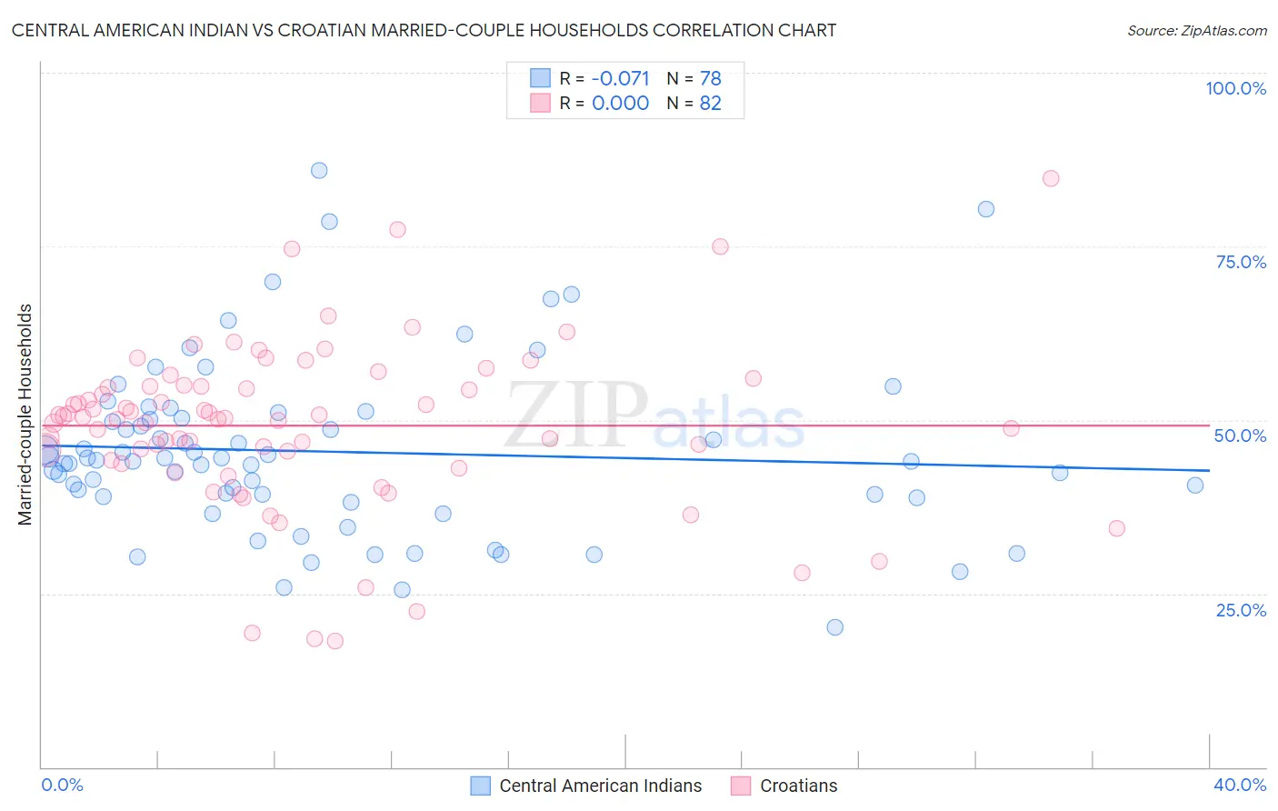 Central American Indian vs Croatian Married-couple Households